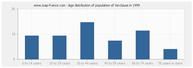 Age distribution of population of Verclause in 1999