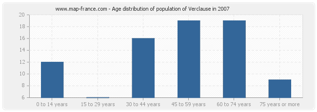 Age distribution of population of Verclause in 2007