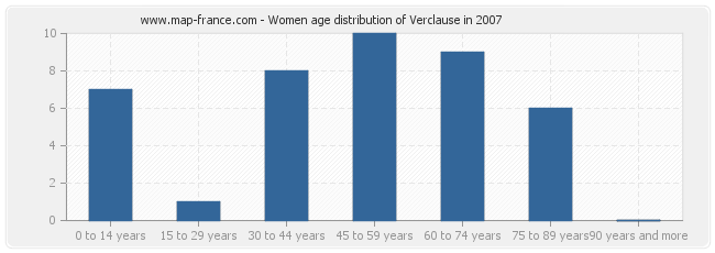 Women age distribution of Verclause in 2007