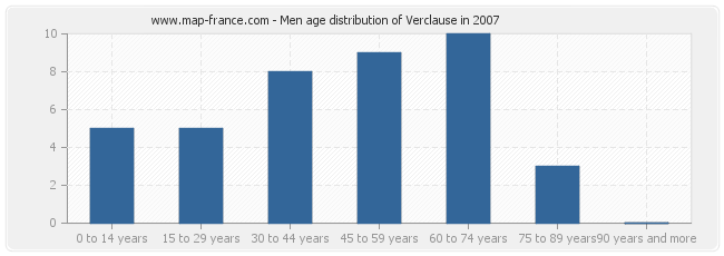 Men age distribution of Verclause in 2007