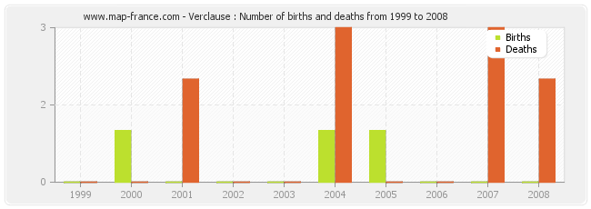 Verclause : Number of births and deaths from 1999 to 2008