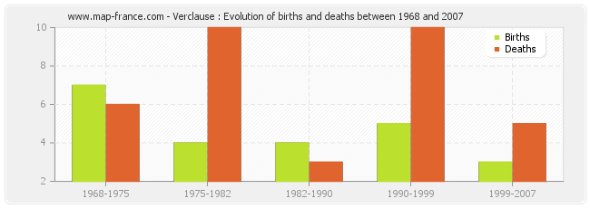 Verclause : Evolution of births and deaths between 1968 and 2007