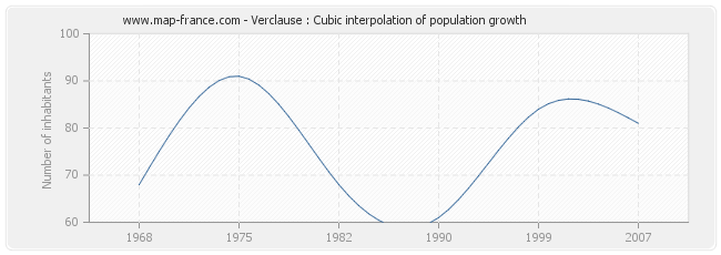 Verclause : Cubic interpolation of population growth