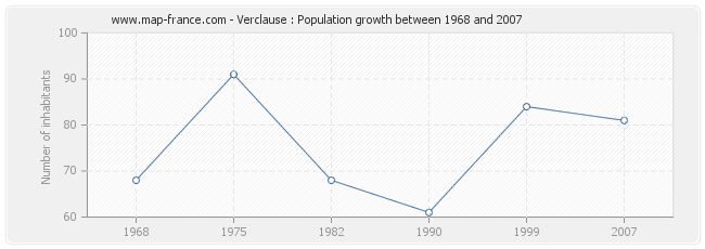 Population Verclause