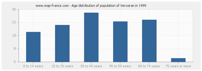 Age distribution of population of Vercoiran in 1999