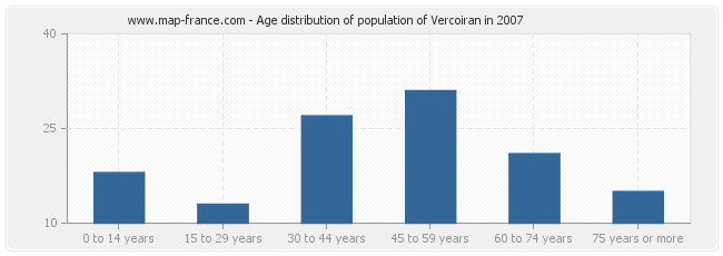 Age distribution of population of Vercoiran in 2007