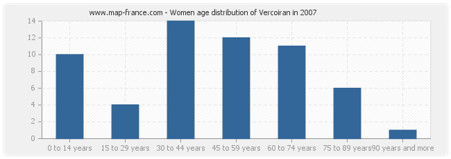 Women age distribution of Vercoiran in 2007