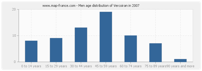 Men age distribution of Vercoiran in 2007