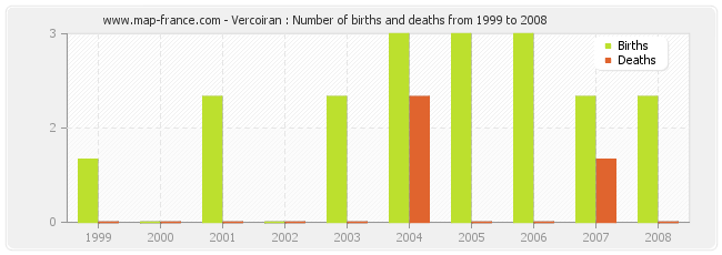 Vercoiran : Number of births and deaths from 1999 to 2008