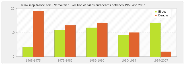 Vercoiran : Evolution of births and deaths between 1968 and 2007
