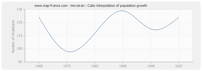 Vercoiran : Cubic interpolation of population growth