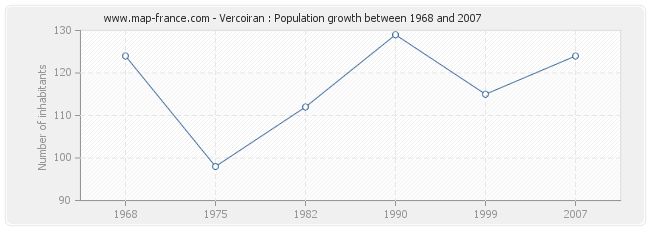 Population Vercoiran