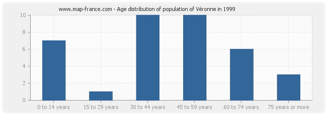 Age distribution of population of Véronne in 1999