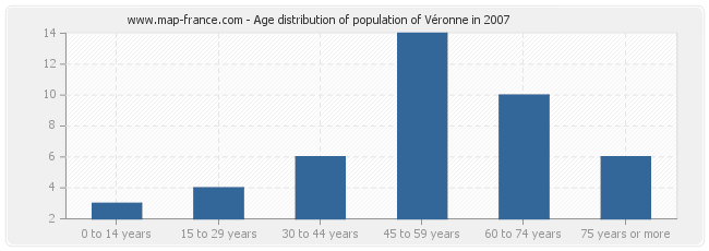 Age distribution of population of Véronne in 2007