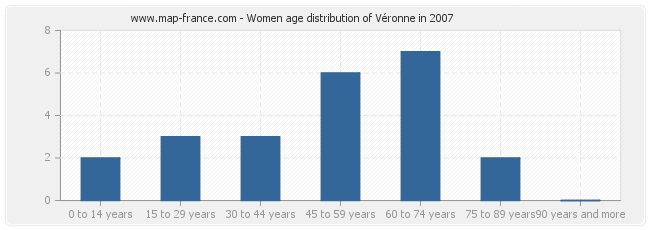 Women age distribution of Véronne in 2007