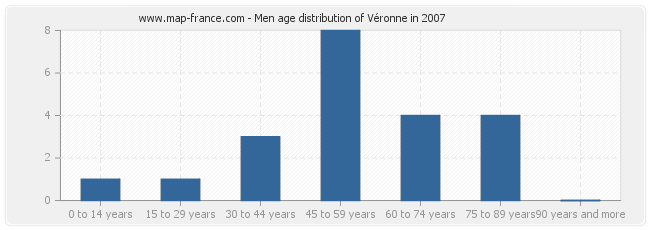 Men age distribution of Véronne in 2007