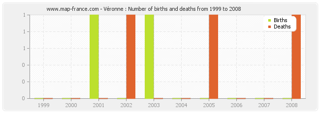 Véronne : Number of births and deaths from 1999 to 2008