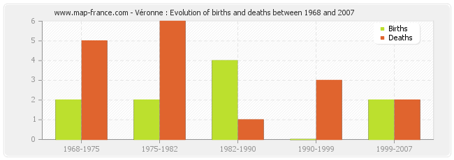 Véronne : Evolution of births and deaths between 1968 and 2007