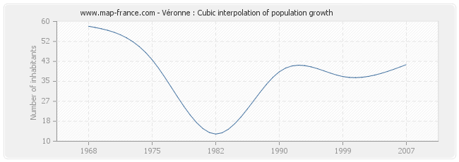 Véronne : Cubic interpolation of population growth