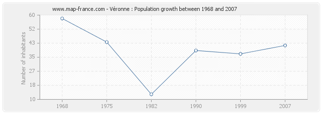 Population Véronne