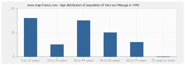 Age distribution of population of Vers-sur-Méouge in 1999
