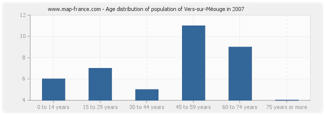 Age distribution of population of Vers-sur-Méouge in 2007