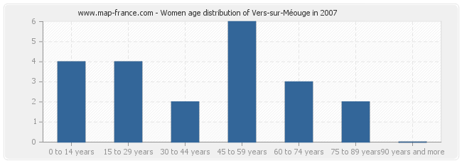 Women age distribution of Vers-sur-Méouge in 2007