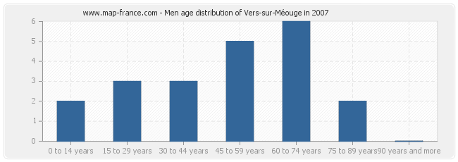 Men age distribution of Vers-sur-Méouge in 2007