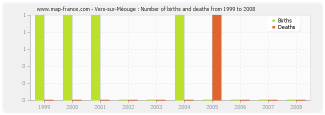 Vers-sur-Méouge : Number of births and deaths from 1999 to 2008