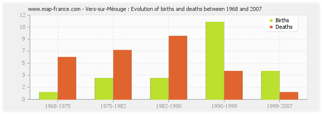 Vers-sur-Méouge : Evolution of births and deaths between 1968 and 2007