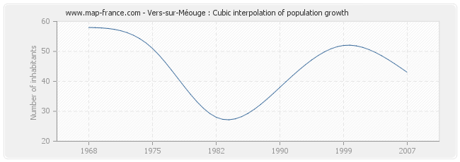 Vers-sur-Méouge : Cubic interpolation of population growth
