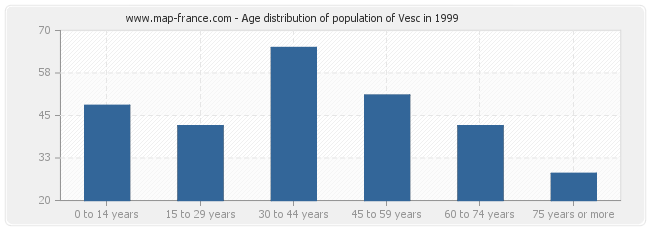 Age distribution of population of Vesc in 1999