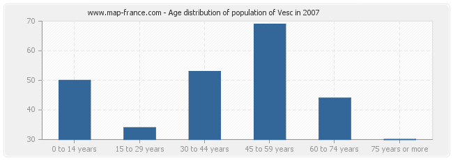 Age distribution of population of Vesc in 2007