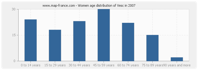 Women age distribution of Vesc in 2007