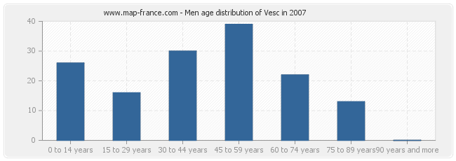Men age distribution of Vesc in 2007