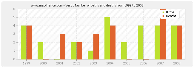 Vesc : Number of births and deaths from 1999 to 2008