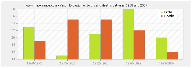 Vesc : Evolution of births and deaths between 1968 and 2007