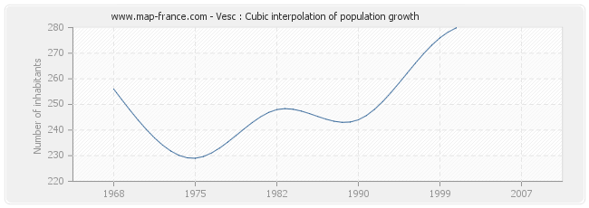 Vesc : Cubic interpolation of population growth