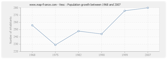 Population Vesc