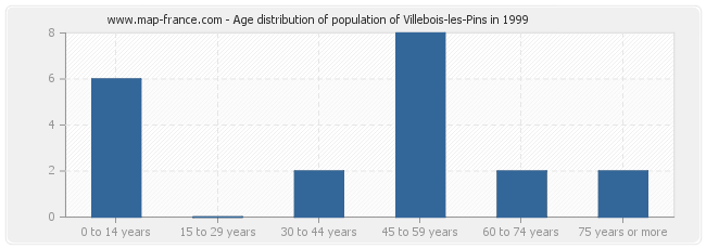 Age distribution of population of Villebois-les-Pins in 1999
