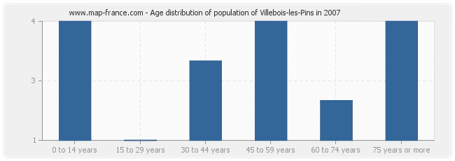 Age distribution of population of Villebois-les-Pins in 2007