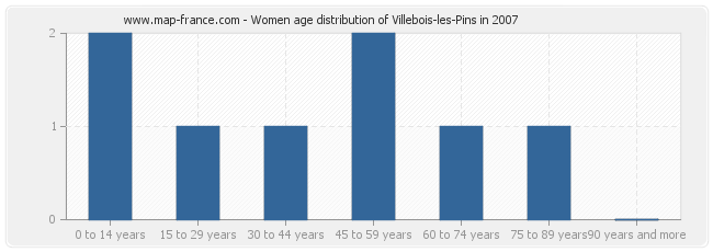 Women age distribution of Villebois-les-Pins in 2007