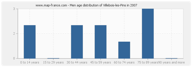Men age distribution of Villebois-les-Pins in 2007