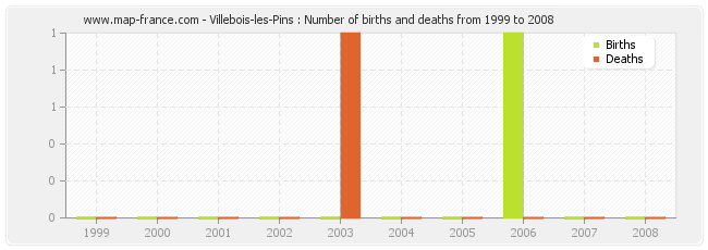 Villebois-les-Pins : Number of births and deaths from 1999 to 2008