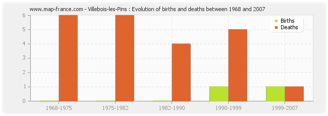 Villebois-les-Pins : Evolution of births and deaths between 1968 and 2007