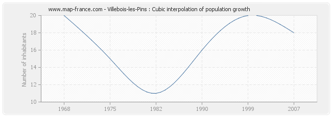 Villebois-les-Pins : Cubic interpolation of population growth