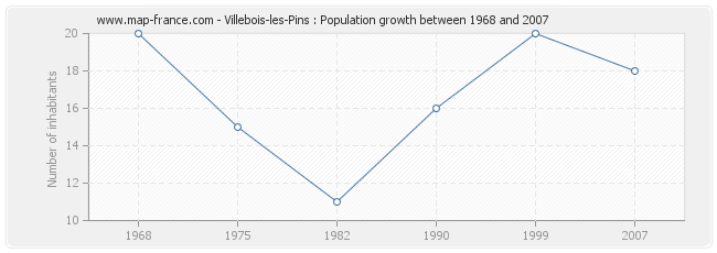 Population Villebois-les-Pins