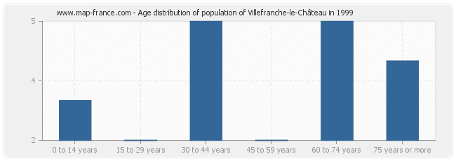 Age distribution of population of Villefranche-le-Château in 1999