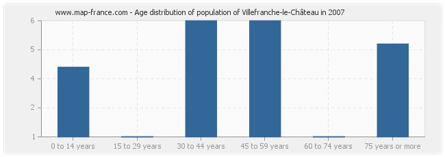 Age distribution of population of Villefranche-le-Château in 2007