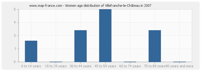 Women age distribution of Villefranche-le-Château in 2007